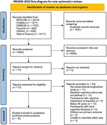 Effect of <mark class="highlighted">leisure activities</mark> on cognitive aging in older adults: A systematic review and meta-analysis